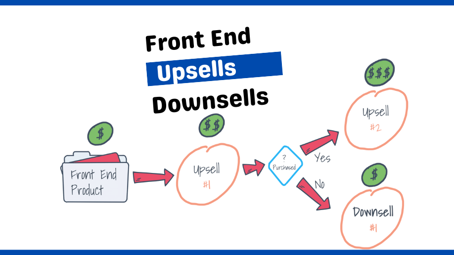 Concept of Front End, Upsells and Downsells in Online Marketing