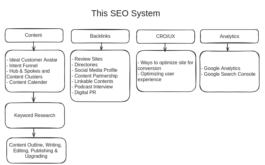 The SEO System Illustrated